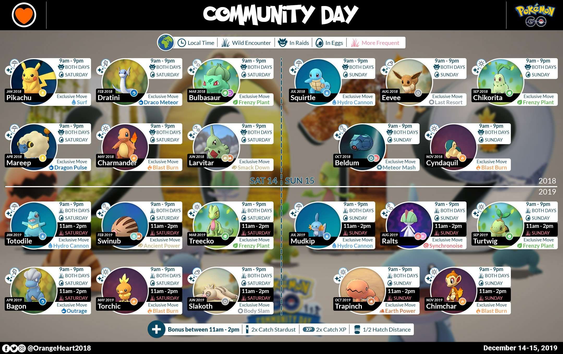 December 2019 Community Day Guide