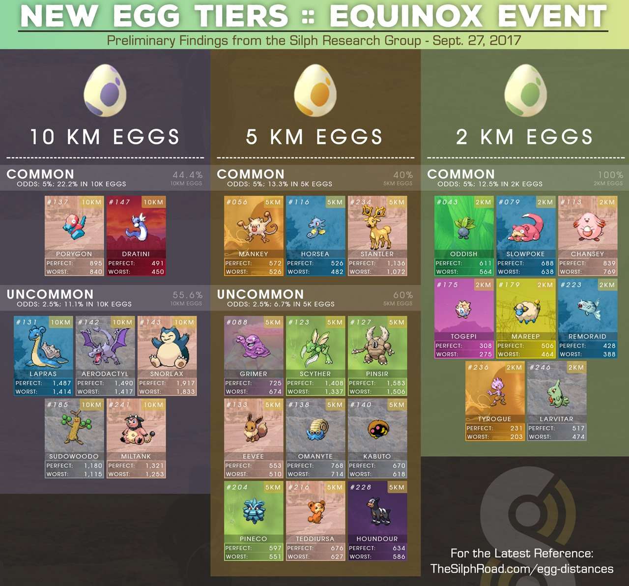 Equinox Egg Pool and Rarity analysed by The Silph Road ...