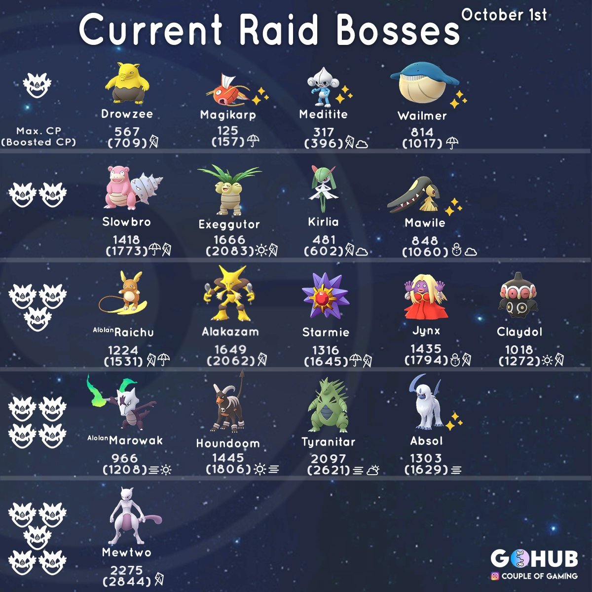 New Raid Boss List (October 2018)