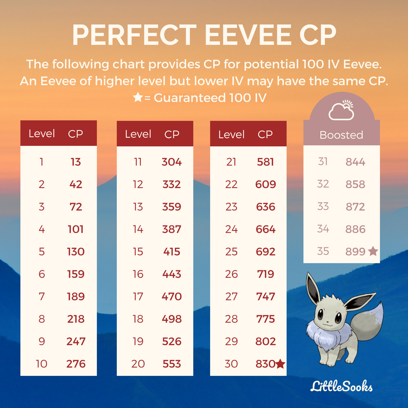 Perfect 100 IV Eevee CP Chart for Community Day : TheSilphRoad