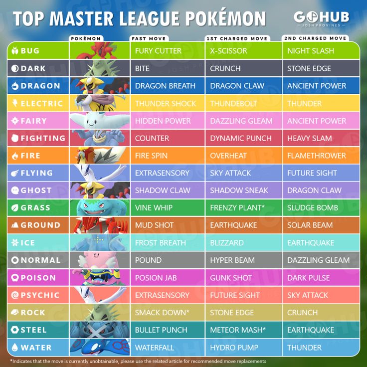 Pokémon GO Master League Tier List in 2020