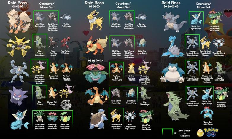 Pokemon Go Raid Boss Charts: Best Guides for Moves ...