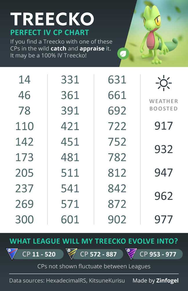 Treecko 100% Perfect IV CP Chart : TheSilphRoad